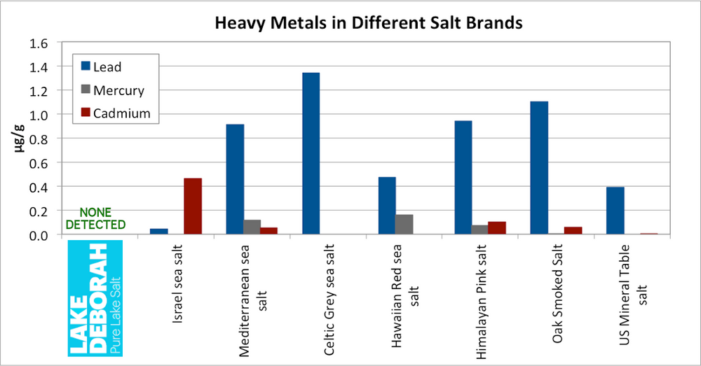 Celtic sea salt and Himalayan salt could expose you to too much Lead, Mercury and other heavy metals
