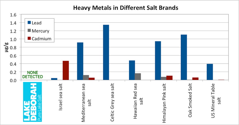 Celtic sea salt and Himalayan salt could expose your children to too much Lead, Mercury and other heavy metals